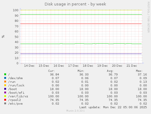 Disk usage in percent