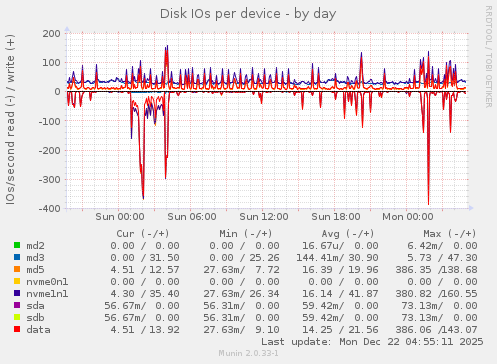 Disk IOs per device