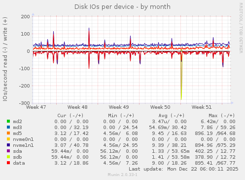 Disk IOs per device