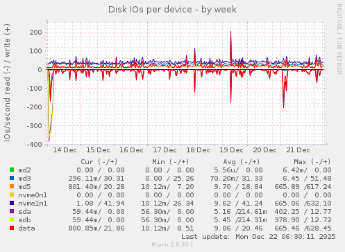 Disk IOs per device
