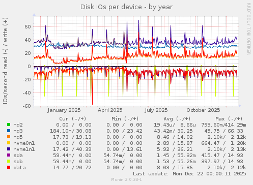 Disk IOs per device