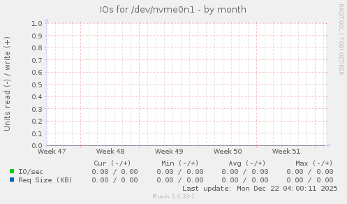 IOs for /dev/nvme0n1