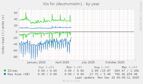 IOs for /dev/nvme0n1