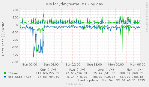 IOs for /dev/nvme1n1