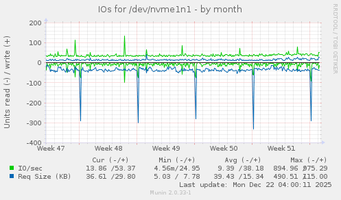 IOs for /dev/nvme1n1