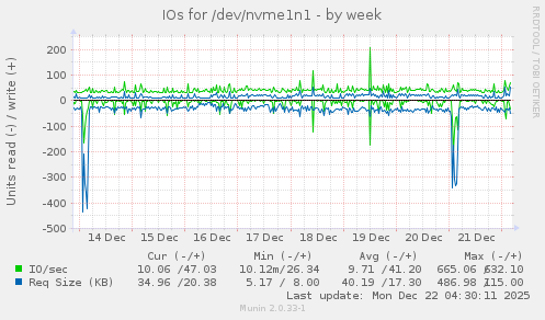 IOs for /dev/nvme1n1