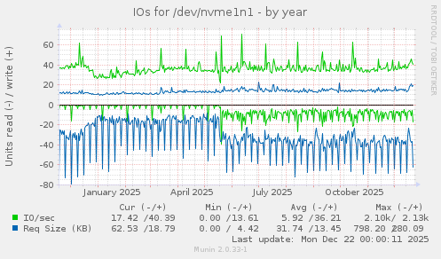IOs for /dev/nvme1n1