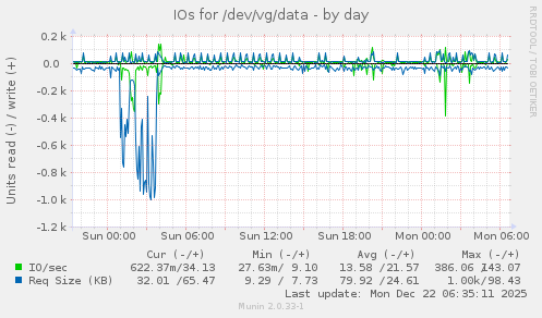 IOs for /dev/vg/data