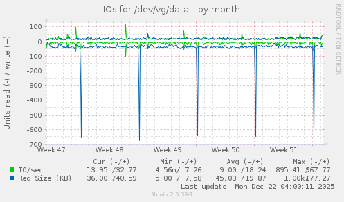 IOs for /dev/vg/data