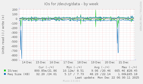 IOs for /dev/vg/data