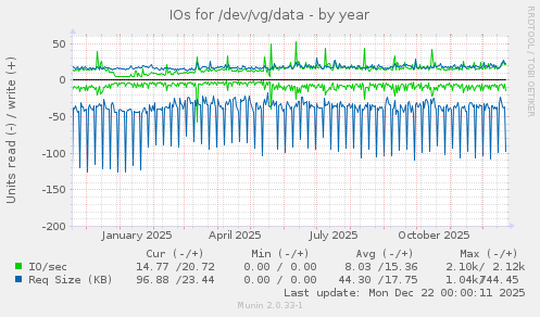 IOs for /dev/vg/data
