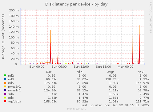 Disk latency per device