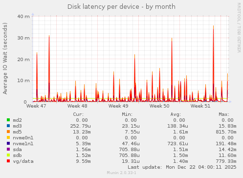 Disk latency per device