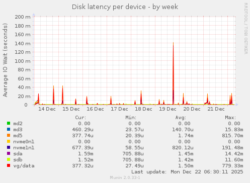 Disk latency per device