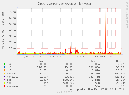 Disk latency per device