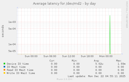 Average latency for /dev/md2