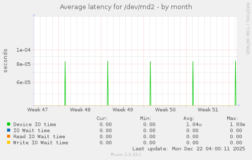Average latency for /dev/md2