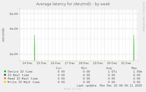 Average latency for /dev/md2