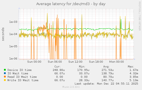 Average latency for /dev/md3