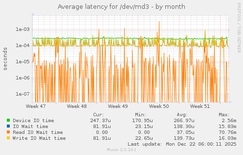 Average latency for /dev/md3