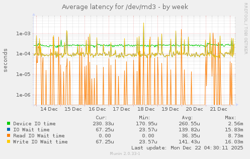 Average latency for /dev/md3