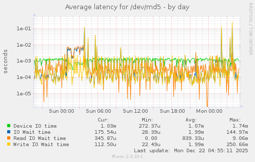 Average latency for /dev/md5