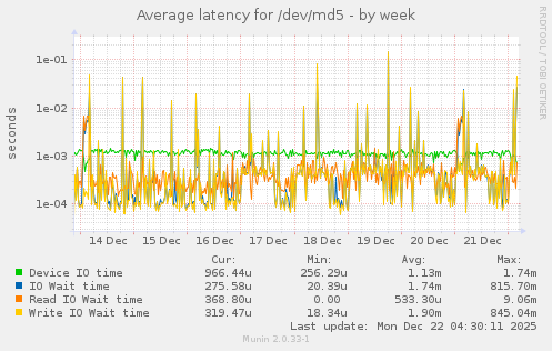 Average latency for /dev/md5