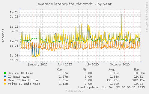 Average latency for /dev/md5