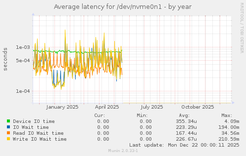 Average latency for /dev/nvme0n1