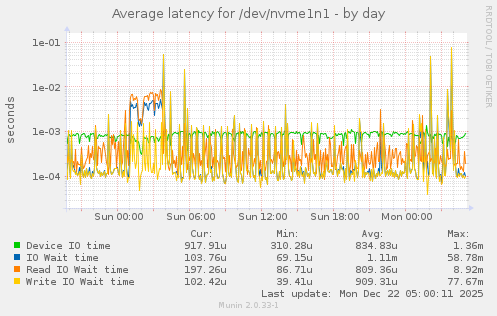 Average latency for /dev/nvme1n1