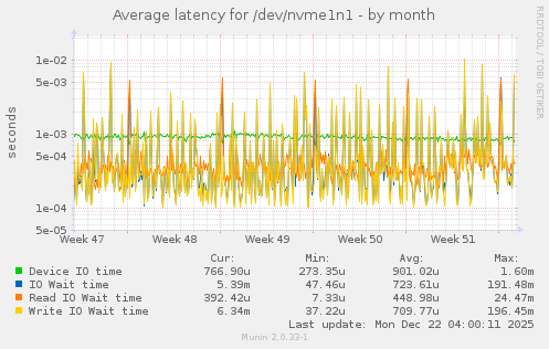 Average latency for /dev/nvme1n1