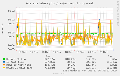 Average latency for /dev/nvme1n1