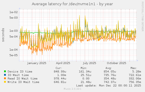 Average latency for /dev/nvme1n1