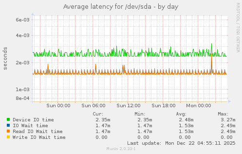 Average latency for /dev/sda