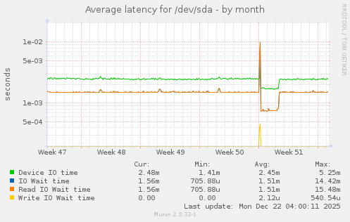 Average latency for /dev/sda