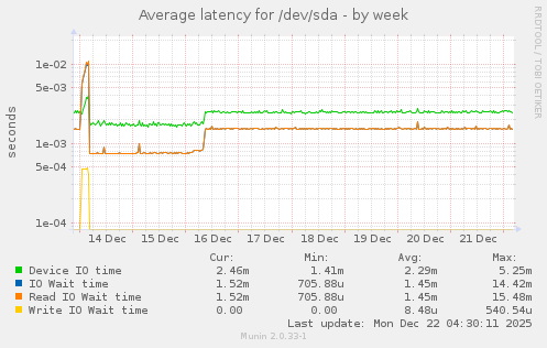 Average latency for /dev/sda