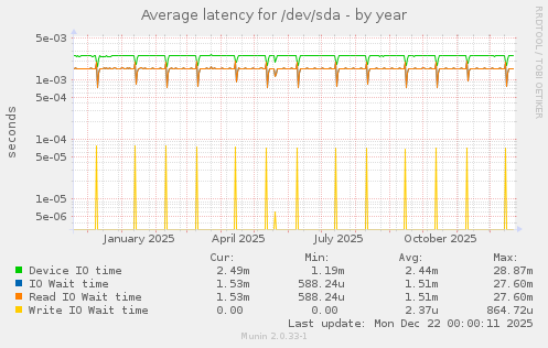 Average latency for /dev/sda