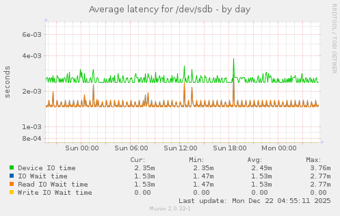 Average latency for /dev/sdb