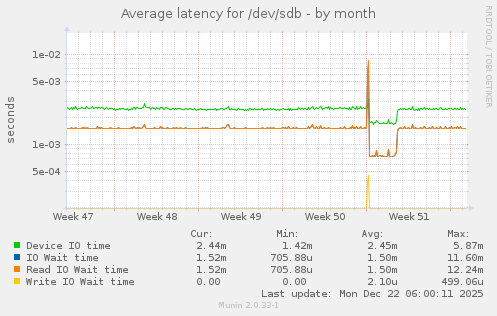 Average latency for /dev/sdb