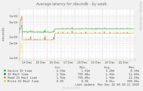 Average latency for /dev/sdb