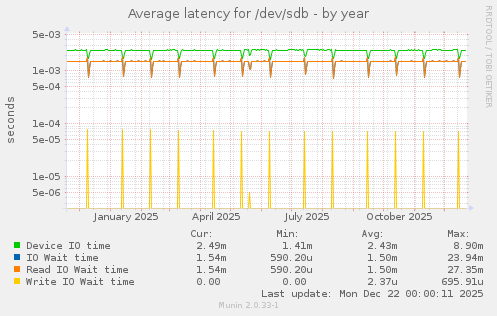 Average latency for /dev/sdb