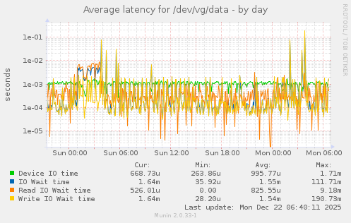 Average latency for /dev/vg/data