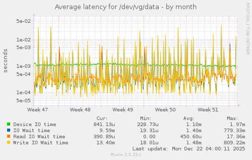Average latency for /dev/vg/data