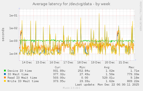 Average latency for /dev/vg/data