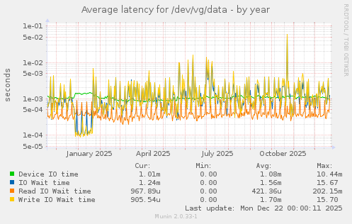 Average latency for /dev/vg/data
