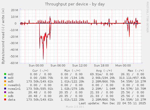 Throughput per device