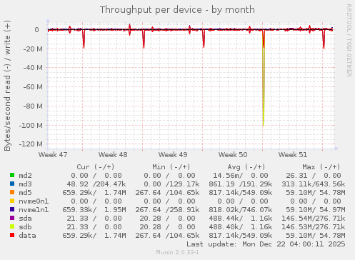 Throughput per device