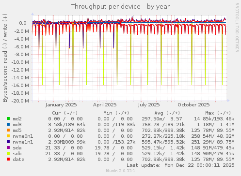 Throughput per device