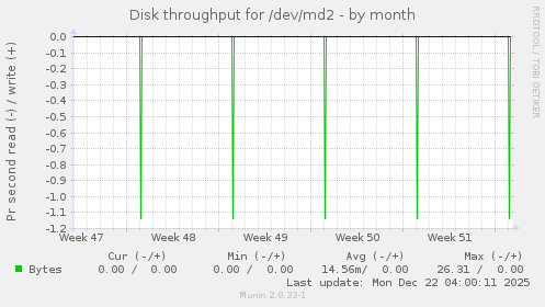 Disk throughput for /dev/md2