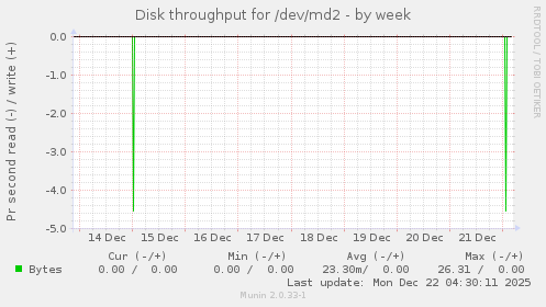 Disk throughput for /dev/md2
